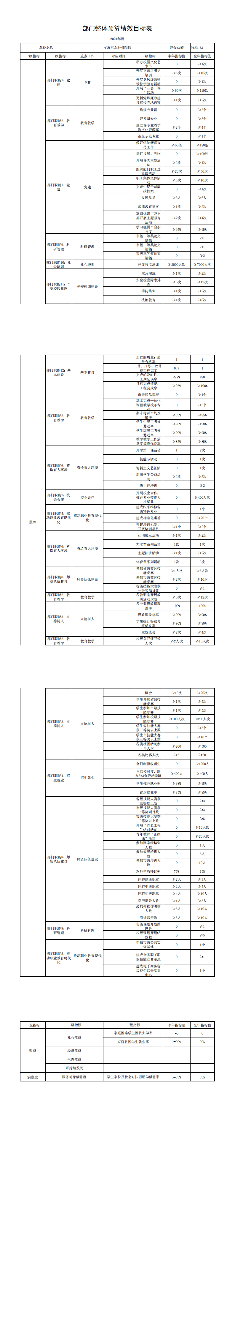 江苏汽车技师学院部门整体预算绩效目标_0.png